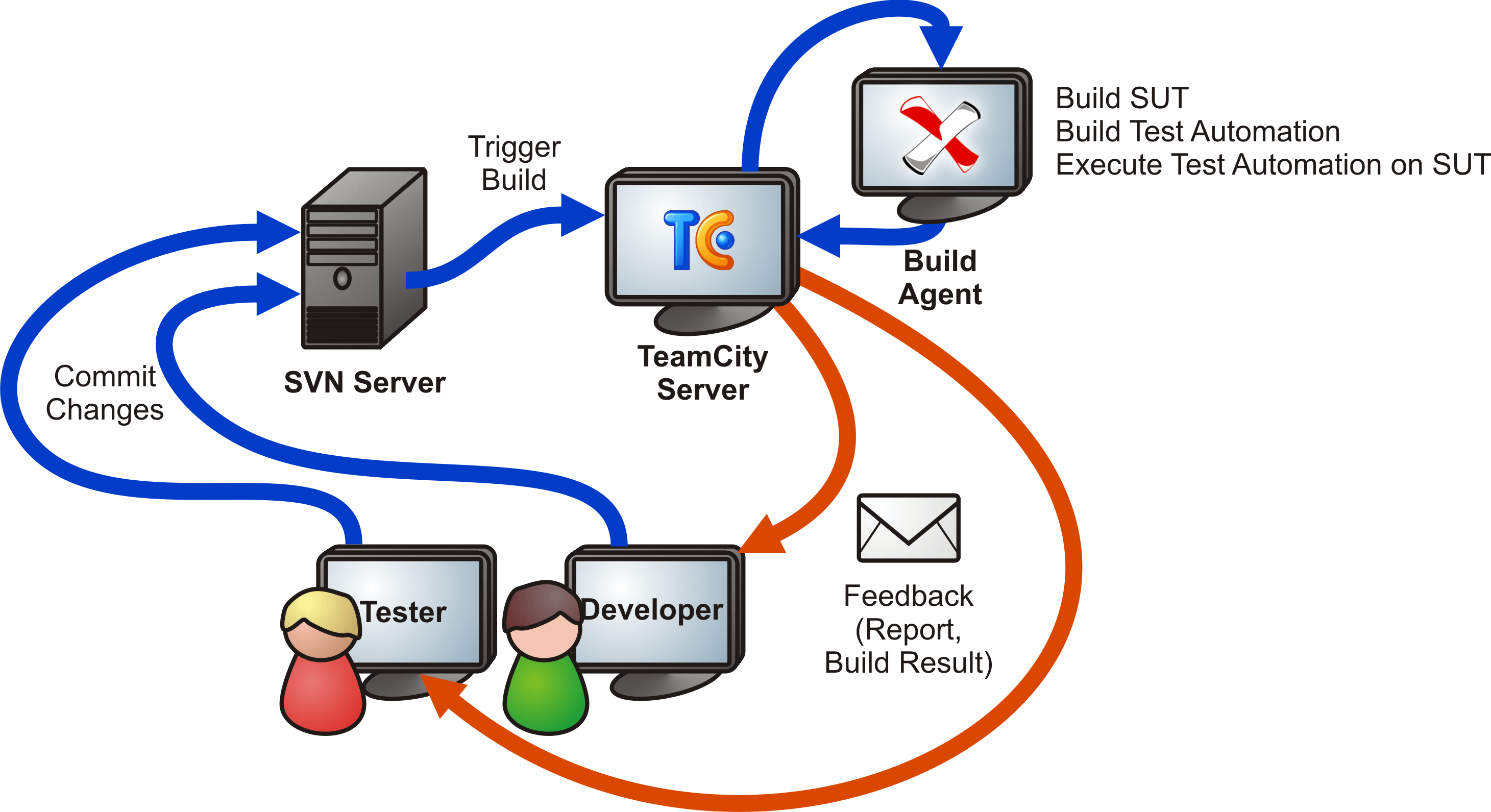 Integrating Ranorex Automation in TeamCity CI Processes